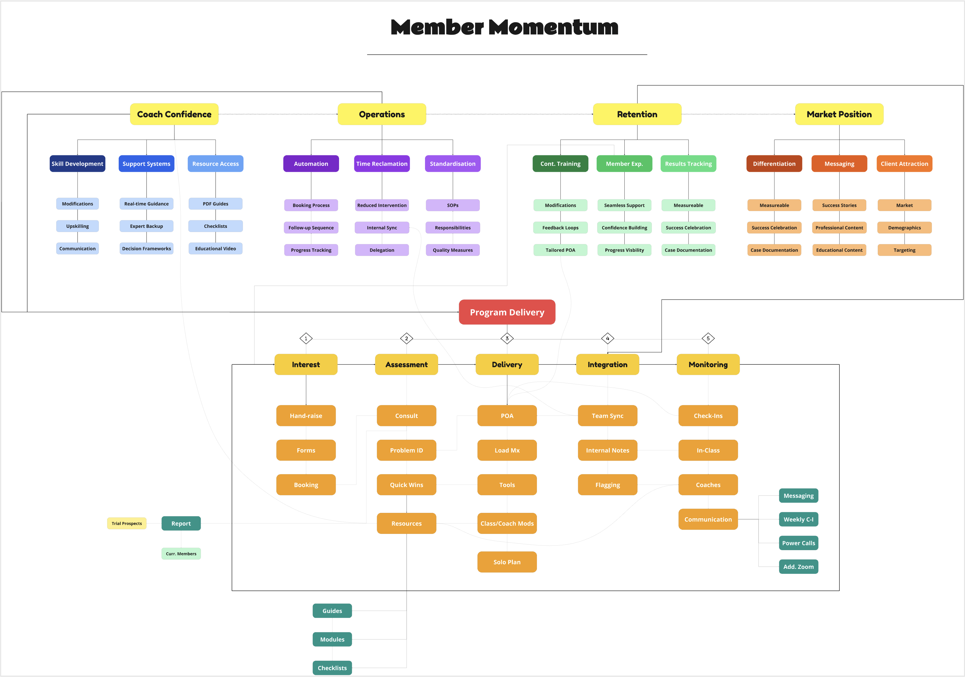 member momentum retention system diagram