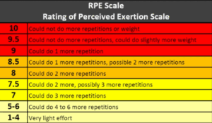 RPE Scale (Rating of Perceived Exertion) showing training intensity levels from red to yellow. Guide to optimising workouts through proper intensity management.