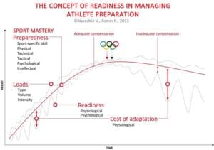 load management and readiness in training