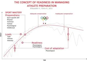 load management and readiness in training