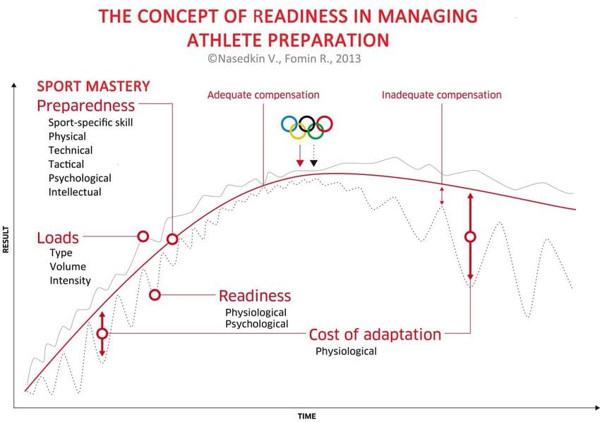 Load Management - Resilience Rehab & Performance load management and readiness in training
