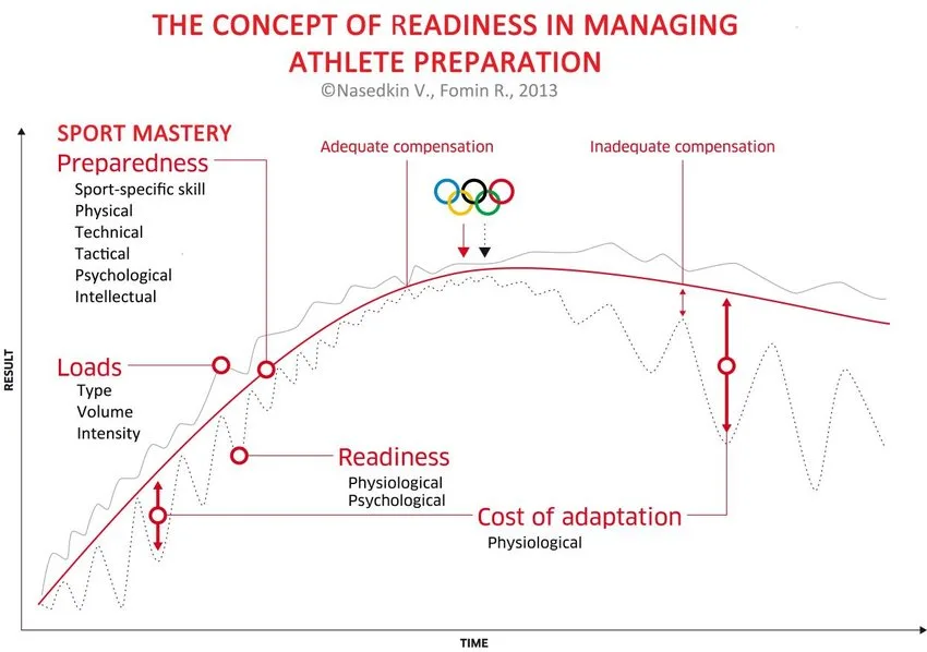 load management and readiness in training