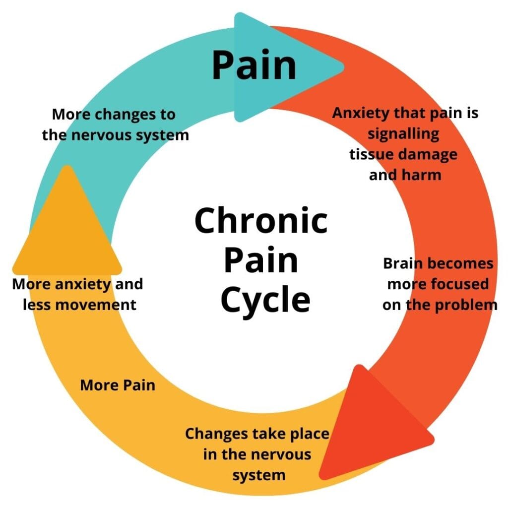Understanding Chronic Pain: Why It Persists and What Actually Helps 1 Pain